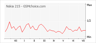 Popularity chart of Nokia 215