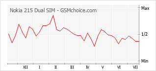 Popularity chart of Nokia 215 Dual SIM