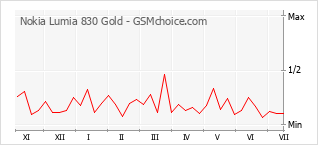Popularity chart of Nokia Lumia 830 Gold