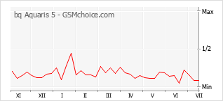 Popularity chart of bq Aquaris 5