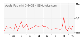 Popularity chart of Apple iPad mini 3 64GB