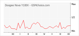 Popularity chart of Doogee Nova Y100X