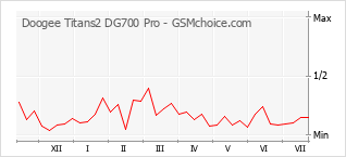 Popularity chart of Doogee Titans2 DG700 Pro