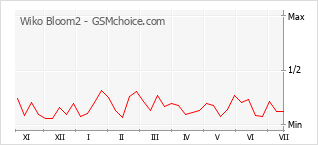 Popularity chart of Wiko Bloom2