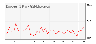 Popularity chart of Doogee F3 Pro