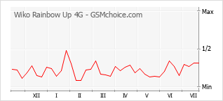 Popularity chart of Wiko Rainbow Up 4G