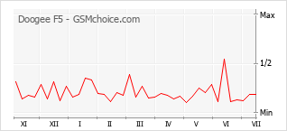 Popularity chart of Doogee F5