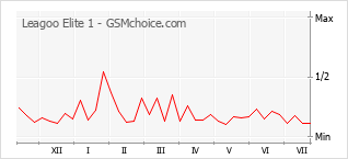 Popularity chart of Leagoo Elite 1