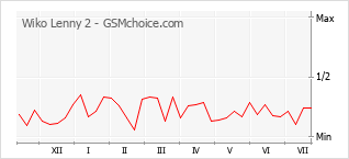 Popularity chart of Wiko Lenny 2