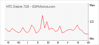 Popularity chart of HTC Desire 728