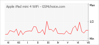 Popularity chart of Apple iPad mini 4 WiFi