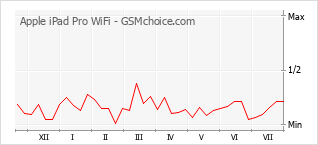 Popularity chart of Apple iPad Pro WiFi