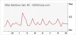 Popularity chart of Wiko Rainbow Jam 4G