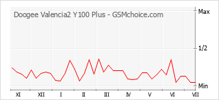 Popularity chart of Doogee Valencia2 Y100 Plus
