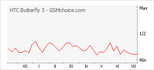 Popularity chart of HTC Butterfly 3
