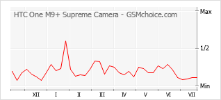 Popularity chart of HTC One M9+ Supreme Camera