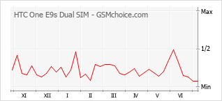 Popularity chart of HTC One E9s Dual SIM