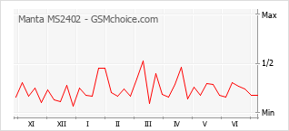 Gráfico de los cambios de popularidad Manta MS2402