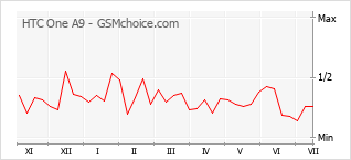 Popularity chart of HTC One A9