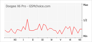 Popularity chart of Doogee X6 Pro