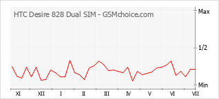 Popularity chart of HTC Desire 828 Dual SIM