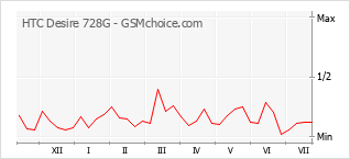 Popularity chart of HTC Desire 728G