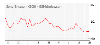 Gráfico de los cambios de popularidad Sony Ericsson K800i