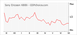 Le graphique de popularité de Sony Ericsson K800i
