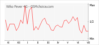 Popularity chart of Wiko Fever 4G