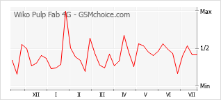 Popularity chart of Wiko Pulp Fab 4G
