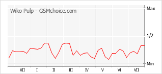 Popularity chart of Wiko Pulp
