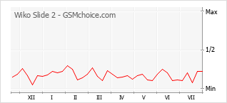 Popularity chart of Wiko Slide 2