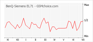Gráfico de los cambios de popularidad BenQ-Siemens EL71