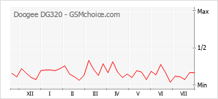Popularity chart of Doogee DG320