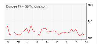 Popularity chart of Doogee F7