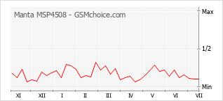 Gráfico de los cambios de popularidad Manta MSP4508