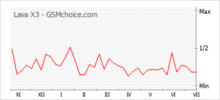 Popularity chart of Lava X3