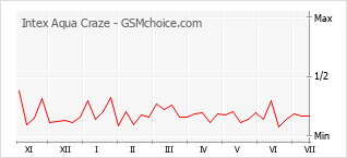 Popularity chart of Intex Aqua Craze
