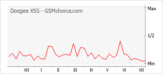 Popularity chart of Doogee X5S