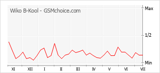 Popularity chart of Wiko B-Kool