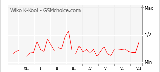 Popularity chart of Wiko K-Kool