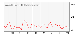 Popularity chart of Wiko U Feel