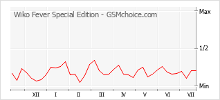 Popularity chart of Wiko Fever Special Edition