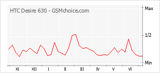 Gráfico de los cambios de popularidad HTC Desire 630