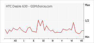 Le graphique de popularité de HTC Desire 630