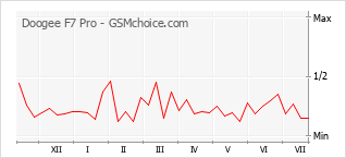 Popularity chart of Doogee F7 Pro