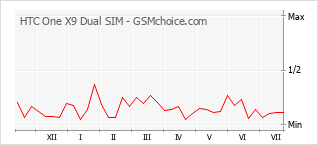 Popularity chart of HTC One X9 Dual SIM