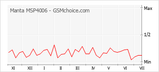 Gráfico de los cambios de popularidad Manta MSP4006
