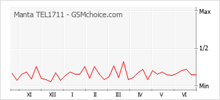 Gráfico de los cambios de popularidad Manta TEL1711