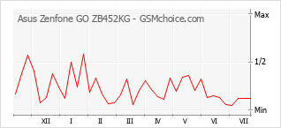 Diagramm der Poplularitätveränderungen von Asus Zenfone GO ZB452KG